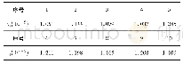 《表1 比值误差测量值：自平衡式直流大电流互感器自校准方法误差分析》