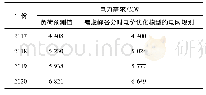 《表4 实施峰谷分时电价优化模型的电网规划与传统电网规划电力需求对比》