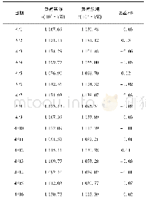 《表3 XX市负荷预测结果误差分析表》