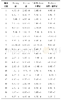 《表3 相位相对误差：基于Blackman自乘-卷积窗的FFT谐波检测算法》