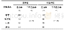 《表4 基于谱特征和纹理特征的识别效果》