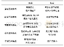 《表1 五种互动模式比较：基于工业互联网云平台的智能用电互动模式研究》