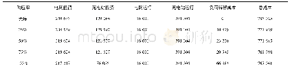 《表3 规划成本(美元)：计及电动汽车主动充电管理的配电网与充电站协同规划》