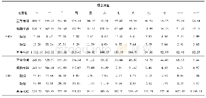 《表1 VMD和EMD模态分量奇异值》