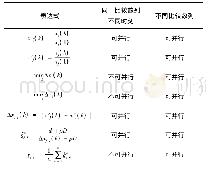 《表1 算法的并行性分析：基于LoRa技术和GPU加速的台区拓扑辨识方法》