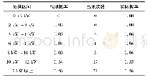 表1 2017年9月～11月预测概率与实际概率