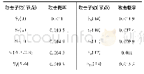 表4 攻击子站概率：基于攻击图的电网信息物理融合系统风险定量评估