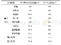 《表3 方法识别结果对比》