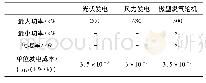 表2 分布式电源运行参数