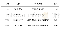 表2 变压器状态等级：基于多维正态云模型的电力变压器状态评估