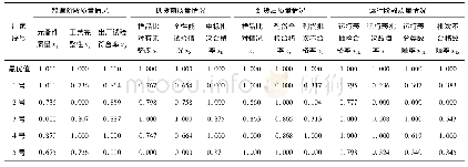 表4 各供应商标准化数列值和参考数列关联系数值