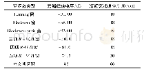 表2 六项余弦窗与常用窗函数旁瓣特性对比