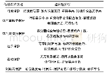 表2 现有保护方法适用性分析