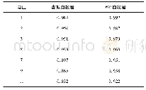 《表4 虚拟DSP在不同电压下的稳定性》