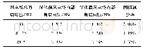 表2 不同风速下的网损：基于改进HPSO算法的风电场内部无功优化研究