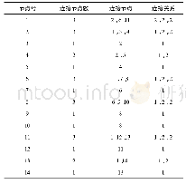 表1 IEEE 14节点网络拓扑结构表