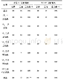 表4 故障诊断结果：基于改进神经网络算法的互感器在线监测和故障诊断技术