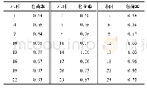 表1 某地典型多时态负荷数据