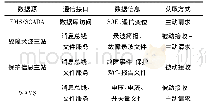 《表1 数据信息与数据接口》