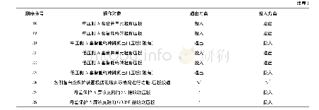 《表2 主变不停电检修，保护退出/投入方案》