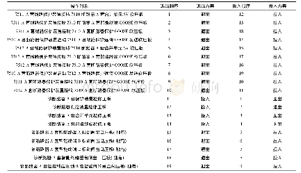 表4 中间断路器不停电检修，保护退出/投入方案