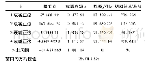 表2 例2用Prony方法分解u1(n)=u(n-32)的结果