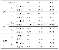 表3 不同时长电压扰动下3种方法估计误差分析