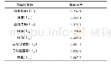 表3 各方案层指标对目标层的权重排序