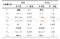 表9 舞动各影响指标实测数据