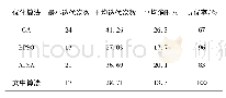 表3 各算法性能对比分析结果