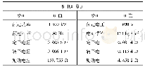 表1 1.5 MW双馈风机参数