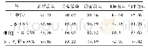 表3 不同算法识别准确率(%)