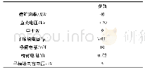 表4 单端MMC参数：一种具备直流故障阻断能力的新型子模块研究