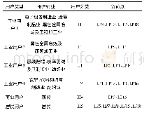 表5 用户分类：基于电能量数据的电压偏低型隐性缺供电量估算方法