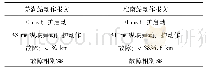 表1 第一套保护动作报文