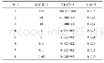 表2 装置输出电流与设定值误差