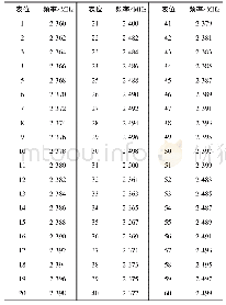 表1 各表位频率：基于蓝牙技术的电能表无线检定技术研究