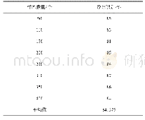 《表3 工巡检方法一次故障识别率》