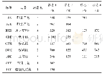 表1 相关电器有功功率分布