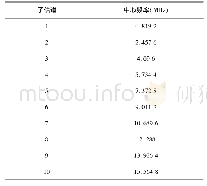 表1 组件的基础数据：基于FPGA的电力无线专网频谱感知系统