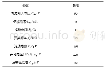 表2 分阶段实施表：抑制漏电流的非隔离电流型光伏并网逆变器