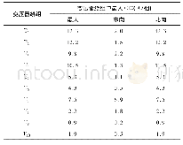 表4 变压器绕组GIC：基于GIC对电网变压器偏磁特性的研究