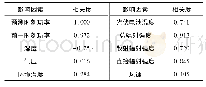 表1 相关性分析：基于Attention-LSTM的光伏超短期功率预测模型