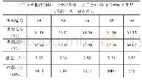 《表1 2018.8.8 19:00晴36℃，湿度74%（实时天气预报）》