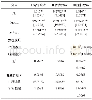 《表1 政治周期与金融信贷周期的面板回归估计》