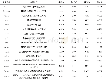 《表2 主要变量定义及描述性统计》