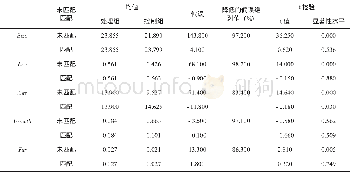 《表3 样本最近邻匹配效果》