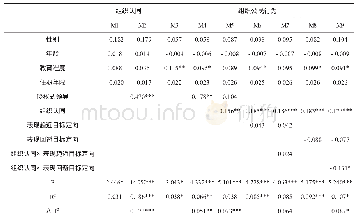 《表3 回归分析结果：授权式领导对员工组织公民行为的影响——组织认同的中介作用和表现目标定向的调节作用》