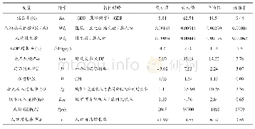 《表1 变量的解释及描述性统计》