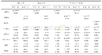 《表2 健康人力资本对储蓄的影响模型回归结果》